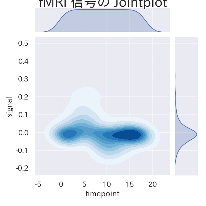 seaborn.jointplot は中央に散布図、上下左右にヒストグラムを描画してくれる便利な関数ですの図