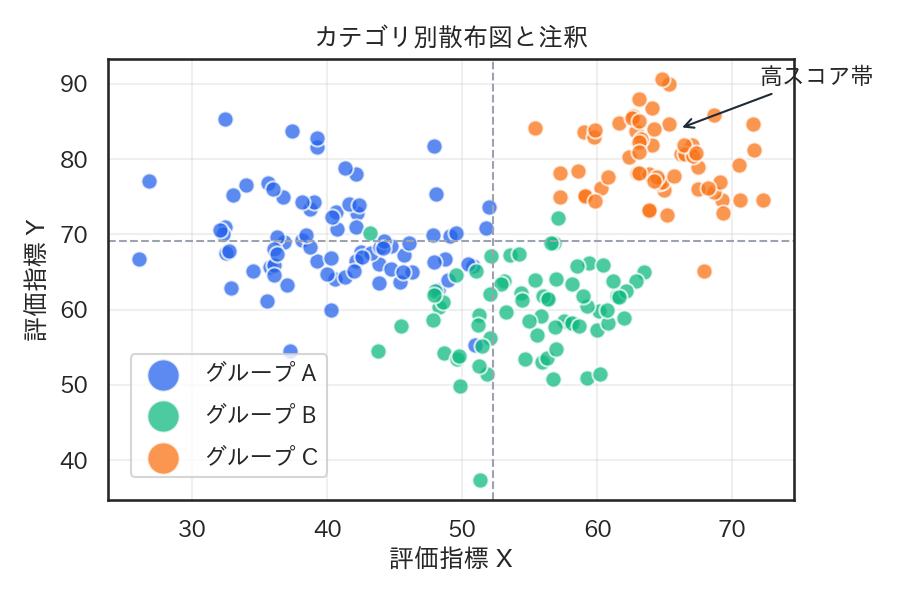 カテゴリー注釈散布図