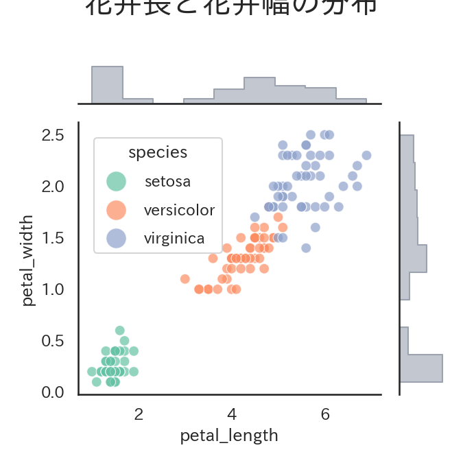 Sebar dengan histogram marginal