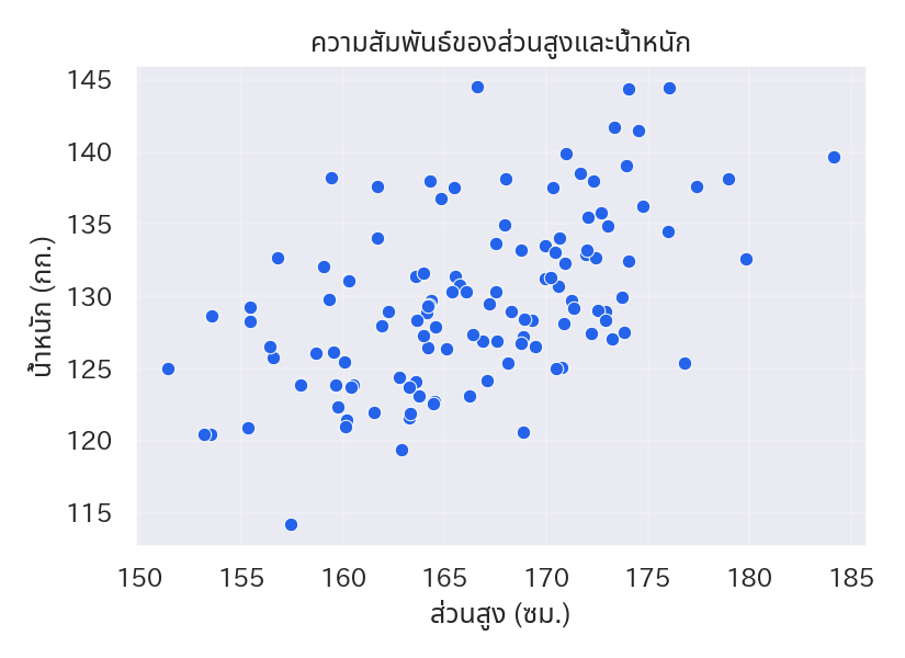 สแคตเตอร์พล็อตพื้นฐานของส่วนสูงและน้ำหนัก