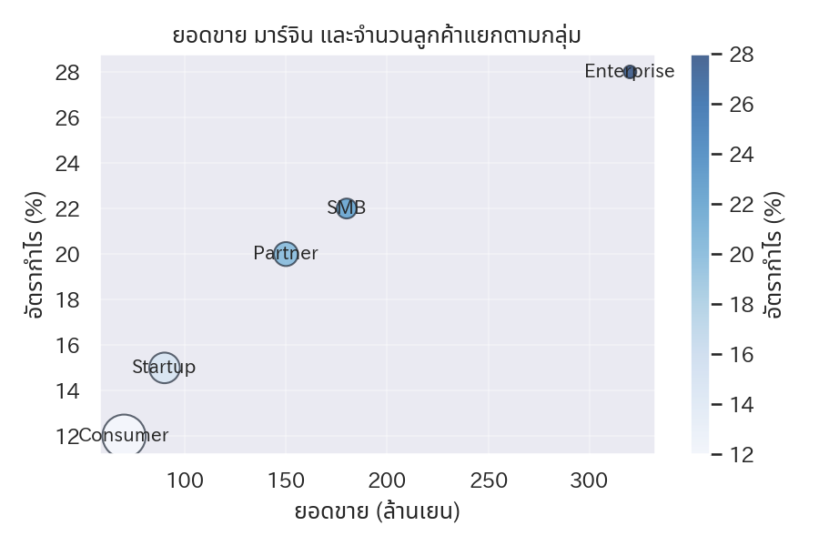 บับเบิลชาร์ตเปรียบเทียบยอดขาย กำไร และจำนวนลูกค้า