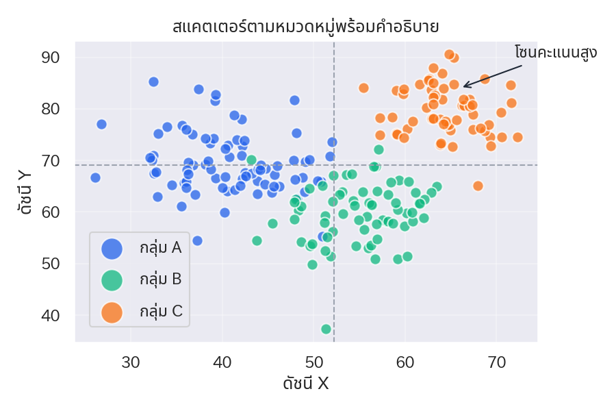 สแคตเตอร์ที่แบ่งสีตามคลัสเตอร์และมีคำอธิบาย