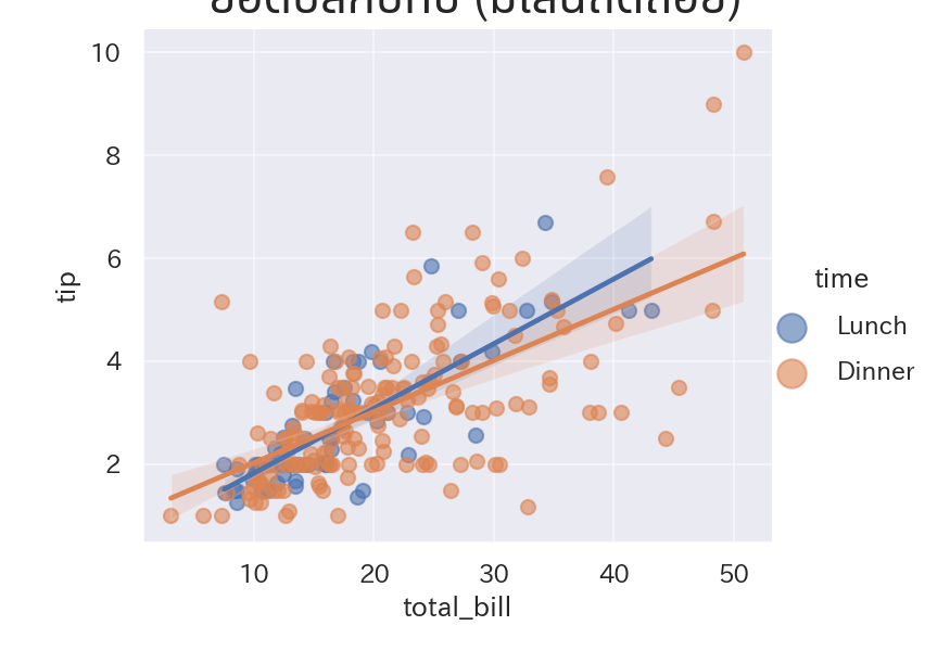 สแคตเตอร์พร้อมเส้นถดถอยและช่วงความเชื่อมั่น